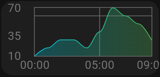 An Insight graph card plotting a value over time
